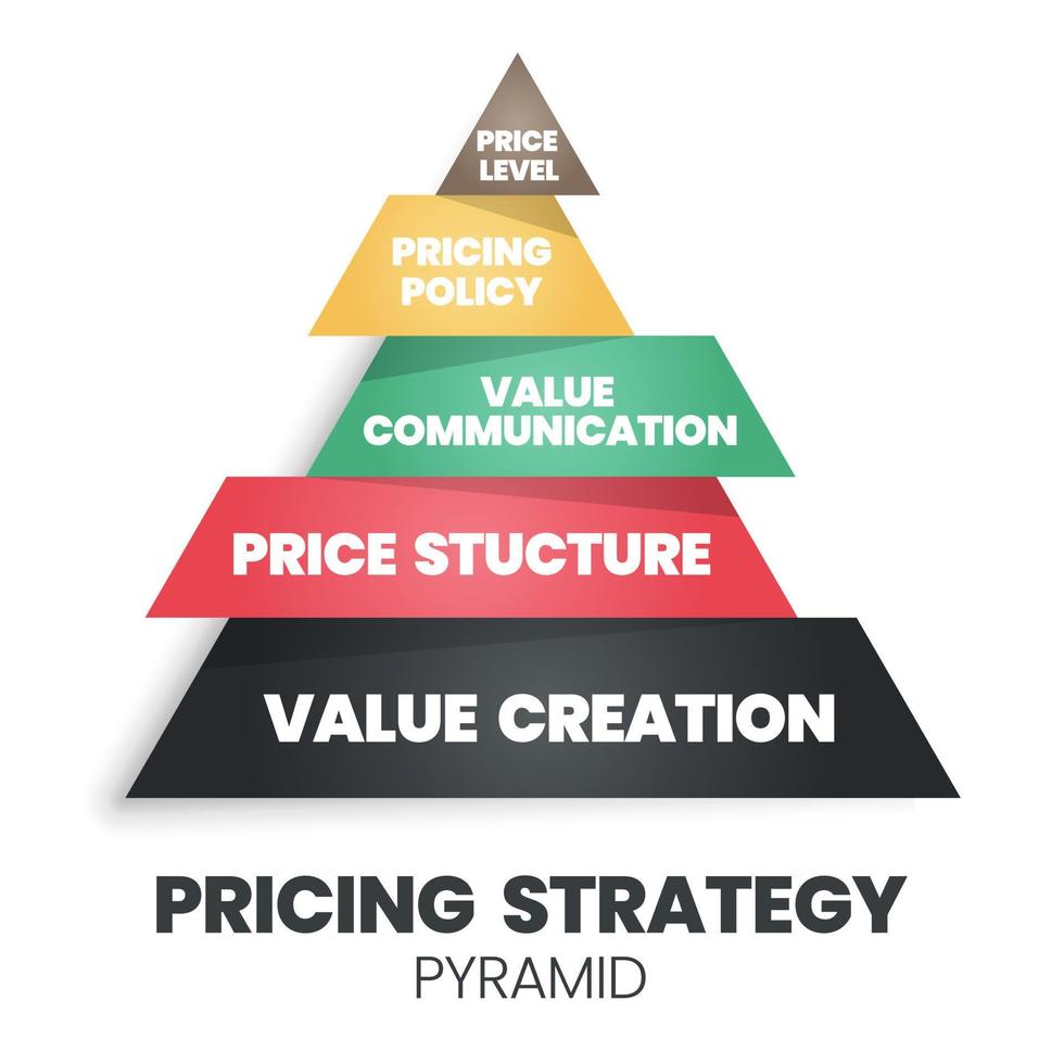 Eine Vektordarstellung des strategischen Pyramidenkonzepts für die Preisgestaltung ist 4ps für eine Marketingentscheidung, die eine Wertschöpfungsgrundlage, Preisstruktur, Wertkommunikation, Preispolitik und Ebenen aufweist. vektor