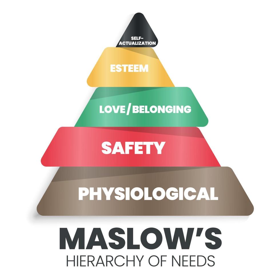 en vektor pyramidillustration av teorin om mänsklig motivation är hur mänskligt beslutsfattande på hierarkinivå är fysiologiska, säkerhet, kärlek och tillhörighet, aktning och självförverkligande behov.