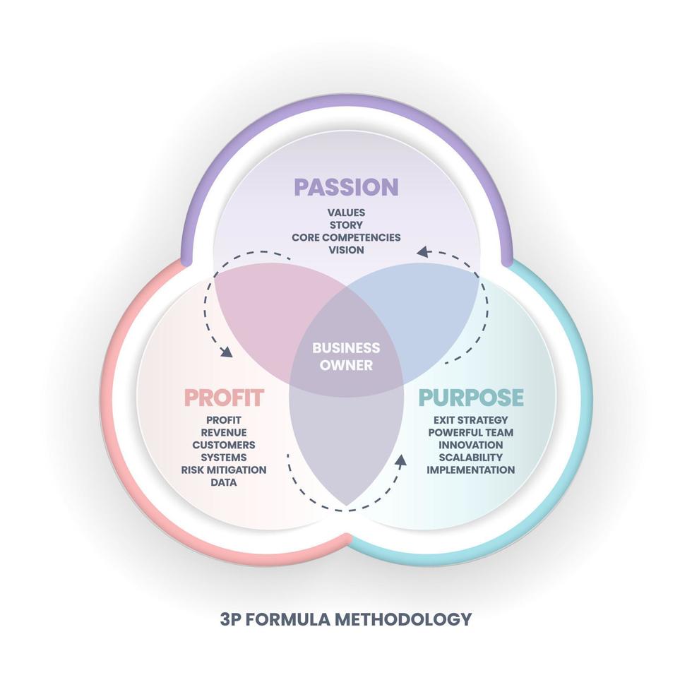 Das Venn-Diagramm der 3p-Formel-Methodik beginnt mit Leidenschaft, Vision, Mission und Wert. das zweite sind Gewinne bei der Analyse von Kunden- und Umsatzdaten und Zwecke für die Implementierung von Innovationen. vektor