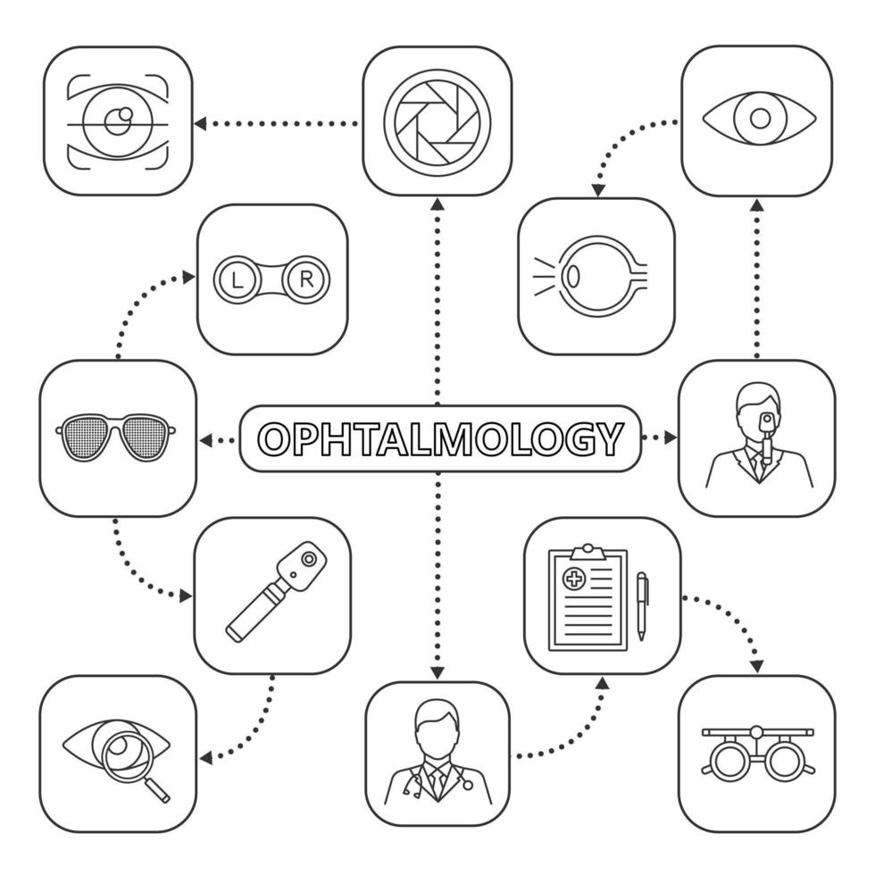 oftalmologi tankekarta med linjära ikoner. optometri konceptschema. ögonanatomi, näthinnaskanning, oftalmoskop, medicinsk rapport, ögonläkare, diafragma, tentaglasögon. isolerade vektor illustration