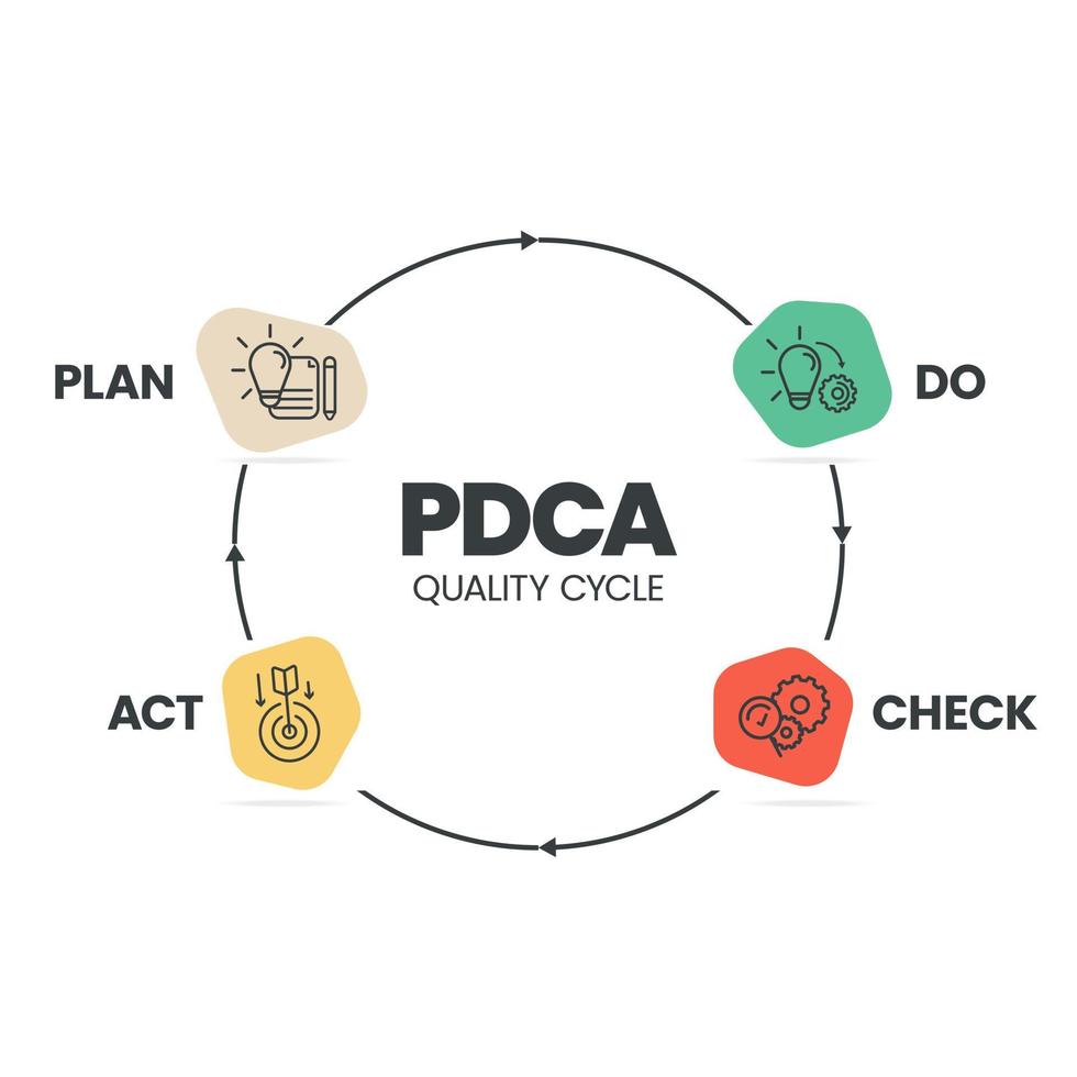 Das Plan-Do-Check-Act-Verfahren oder Deming-Zyklus ist ein vierstufiges Modell für Forschung und Entwicklung. der pdca-zyklus ist eine vektorillustration für infografik-banner zur produktivität in der produktentwicklung vektor