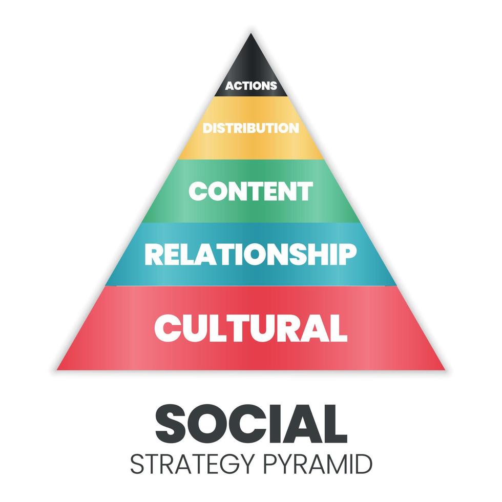 denna sociala strategi pyramid vektordiagram har 5 nivåer åtgärder, distribution, innehåll, relation och kulturell strategi. social marknadsföring syftar till att utveckla gemenskaper för det stora sociala bästa vektor