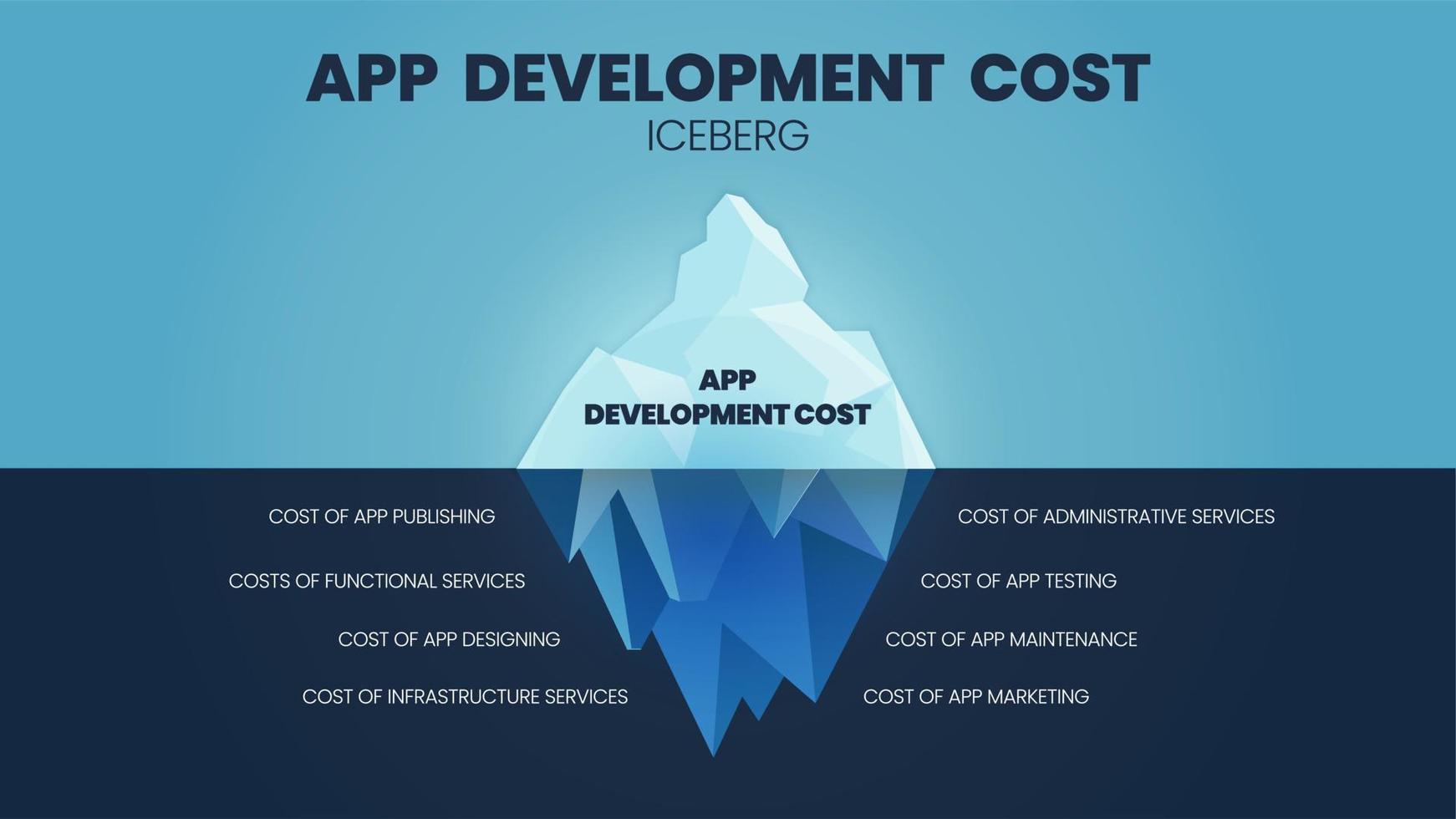 en vektor för apputvecklingskostnader isbergsmodellen har dolda kostnader under vattnet som publicering, funktion, administrativ service, testning, design, underhåll, infrastrukturservice och marknadsföring