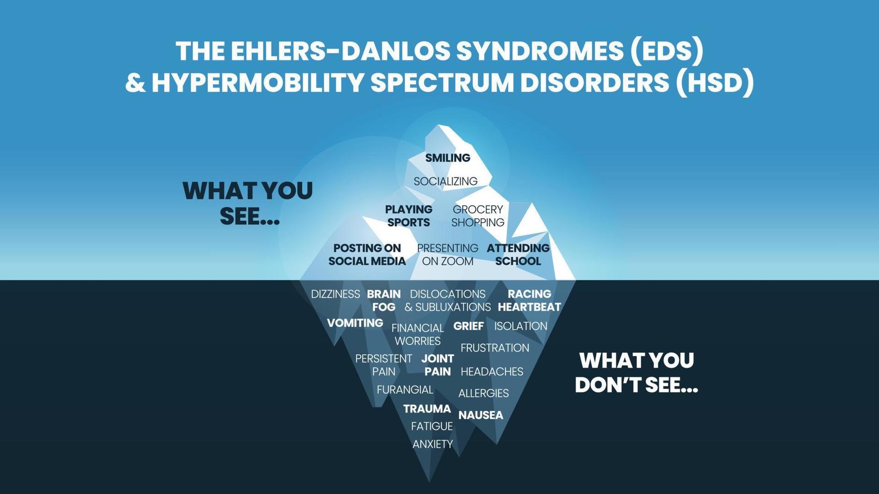 Das Eisbergmodell des Ehlers-Danlos-Syndroms Eds und des HDS-Konzepts der Hypermobilitätsspektrumstörung hat das Oberflächensymptom, das ein glückliches und normales Verhalten für die phykologische Analyse und Diagnose erkennen kann vektor