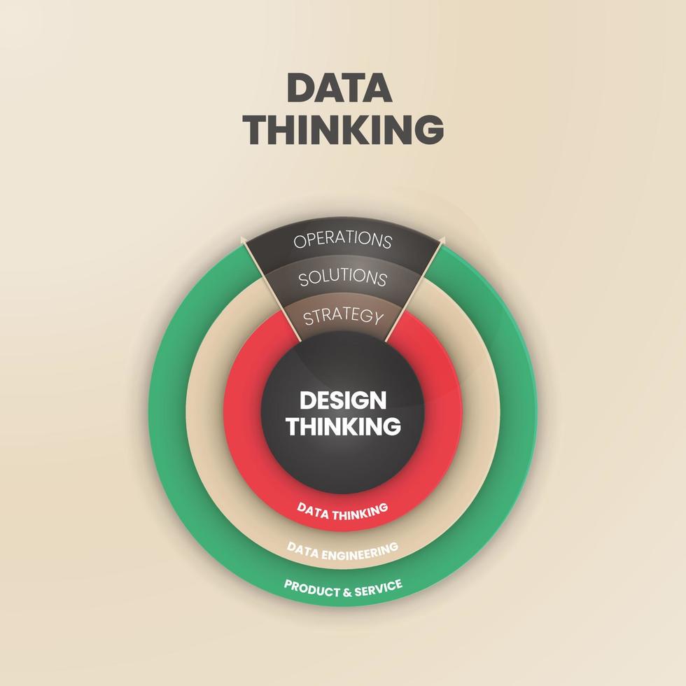 eine vektorinfografik des datendenkenkonzepts hat das designdenken in betrieb und produktionsprozess, engineering, strategie und lösung für kreative neue dinge oder technologie und innovationen vektor