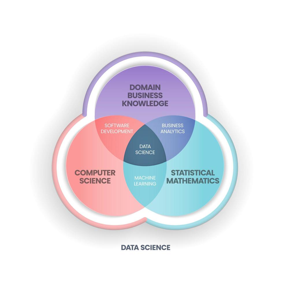 Das Data-Science-Konzept kombiniert Domänen-, Wirtschaftswissen, Informatik und statistische Mathematik, um Wissen und Erkenntnisse aus strukturierten und unstrukturierten Daten zu extrahieren. Infografik-Banner. vektor