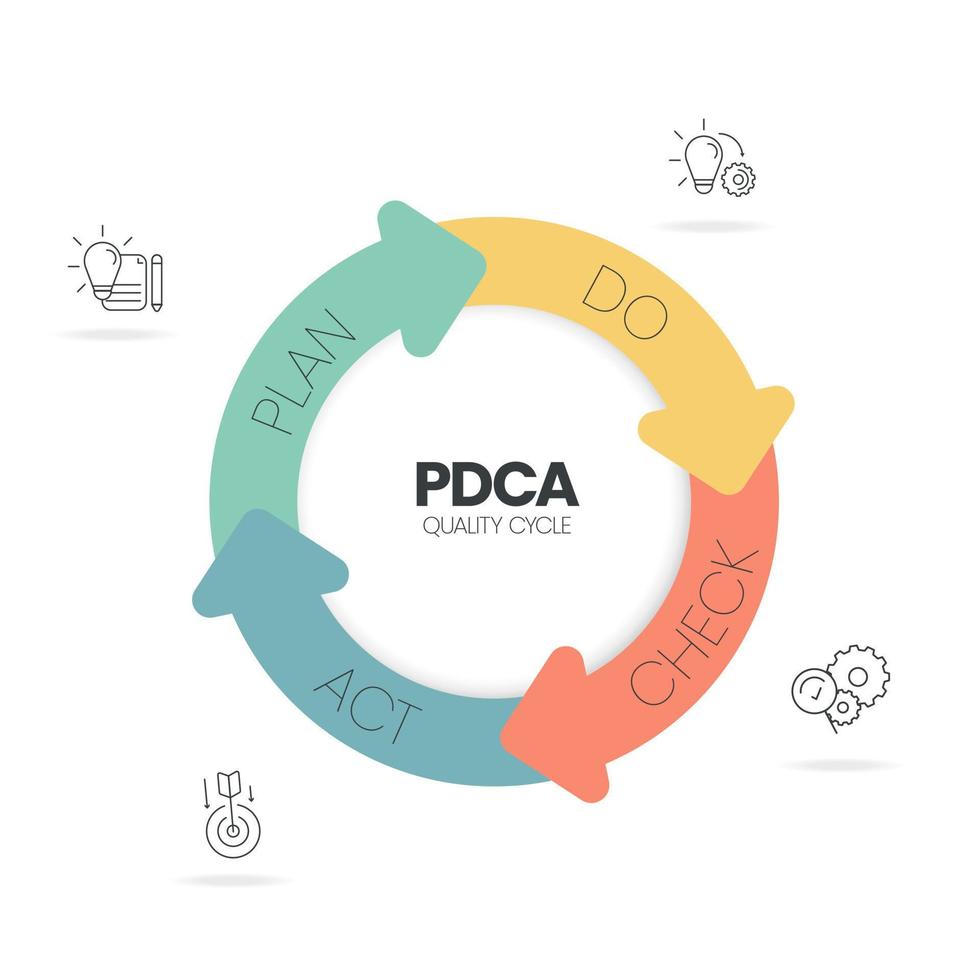 Das Plan-Do-Check-Act-Verfahren oder Deming-Zyklus ist ein vierstufiges Modell für Forschung und Entwicklung. der pdca-zyklus ist eine vektorillustration für infografik-banner zur produktivität in der produktentwicklung vektor