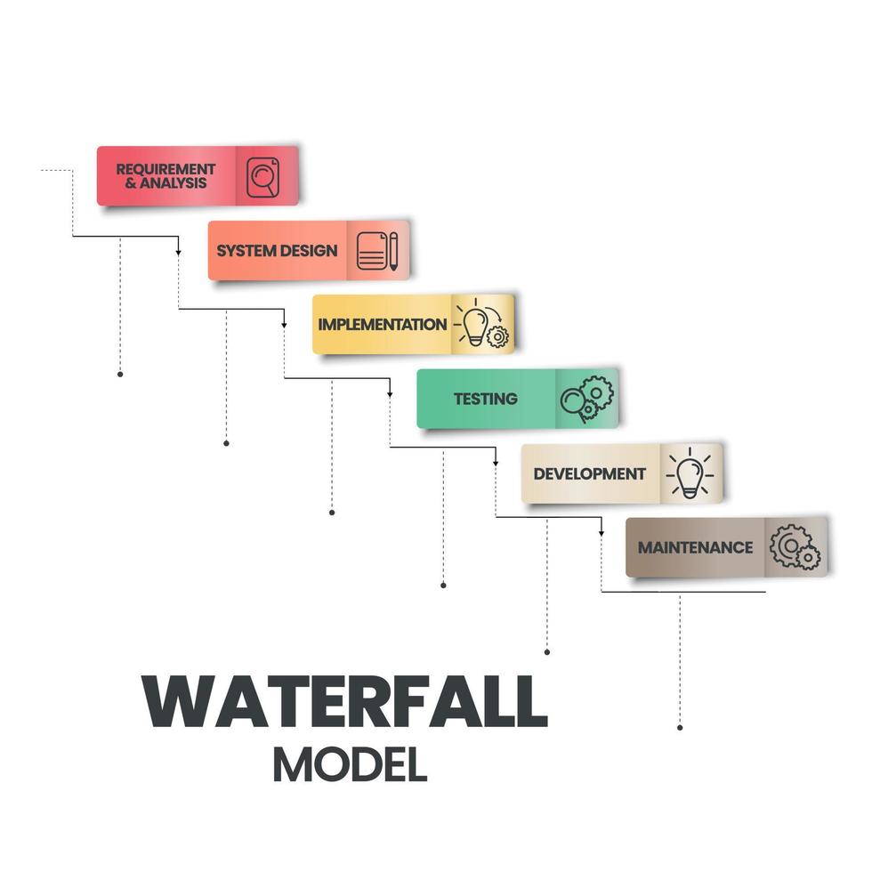 Der Infografik-Vektor des Wasserfallmodells wird in Softwareentwicklungs- oder Softwareentwicklungsprozessen verwendet. Die Illustration hat 6 Schritte wie agile Methodik oder Design Thinking für Anwendungssystem vektor