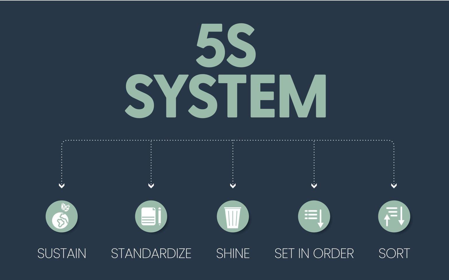 Das 5s-System organisiert Räume, die effektiv und sicher in fünf Schritten durchgeführt werden. Sortieren, ordnen, glänzen, standardisieren und erhalten Sie mit schlanken Prozessen zu einem Bannervektor für das Unternehmen vektor
