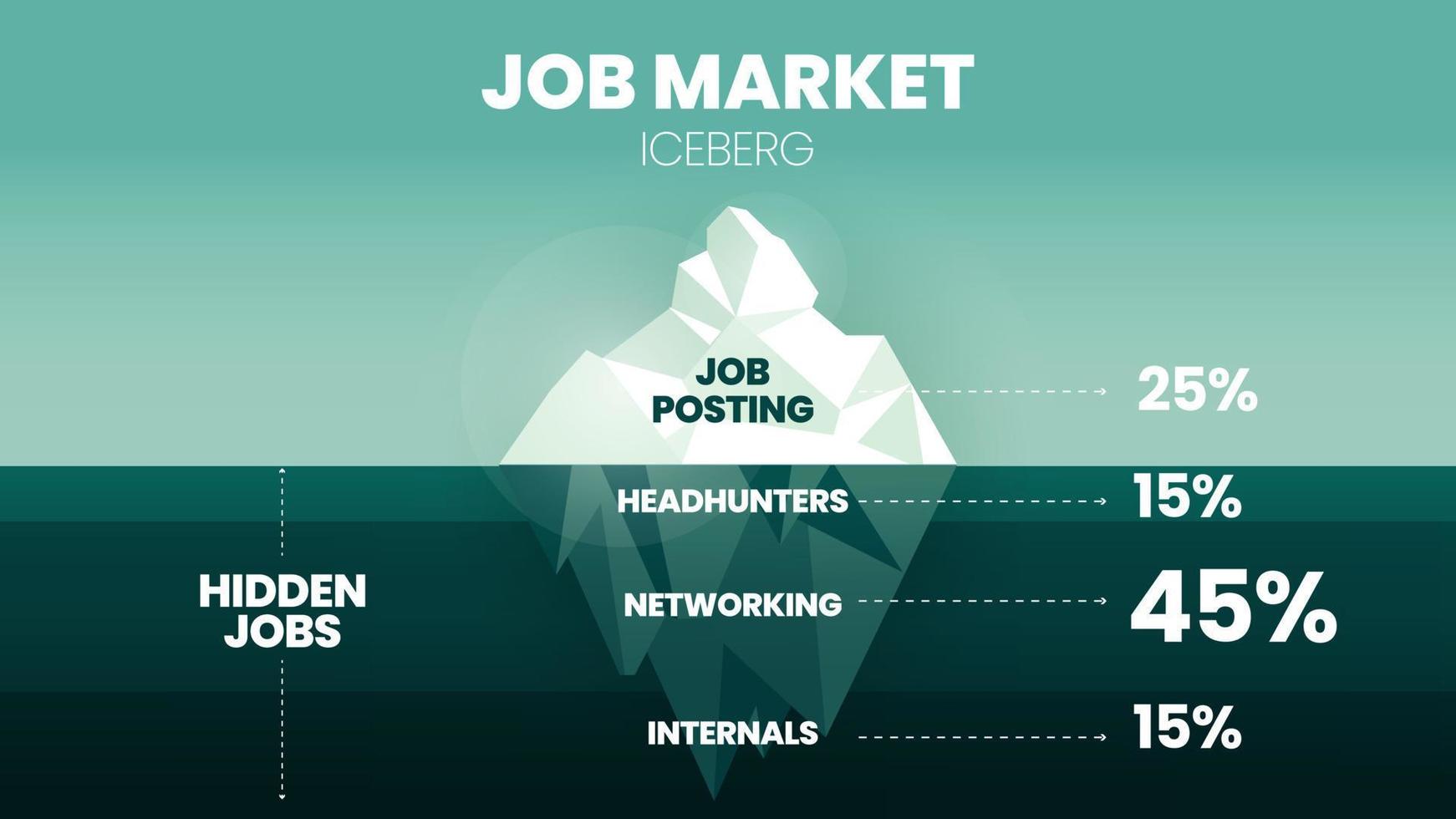 en vektor och illustration i en isbergsmodell på arbetsmarknaden har 25 procent av inlägg på spetsen, under vattnet har headhunting, nätverk och interna delar för hr kostnaden för investeringen att överväga