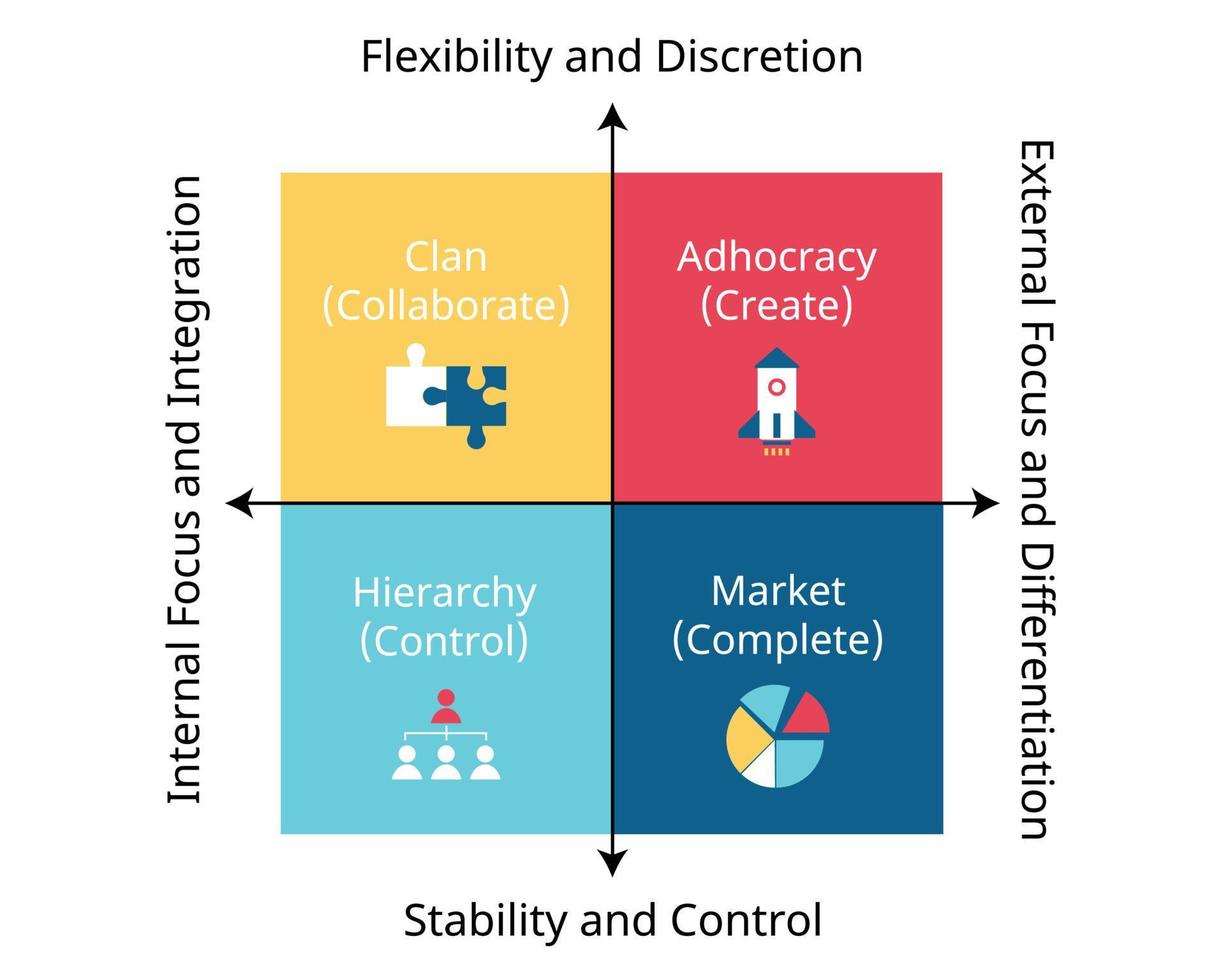 konkurrierender Werterahmen, der ein Modell hat, um vier verschiedene Managementmodelle zu zeigen, die die Grundlage der organisatorischen Effektivität bilden vektor