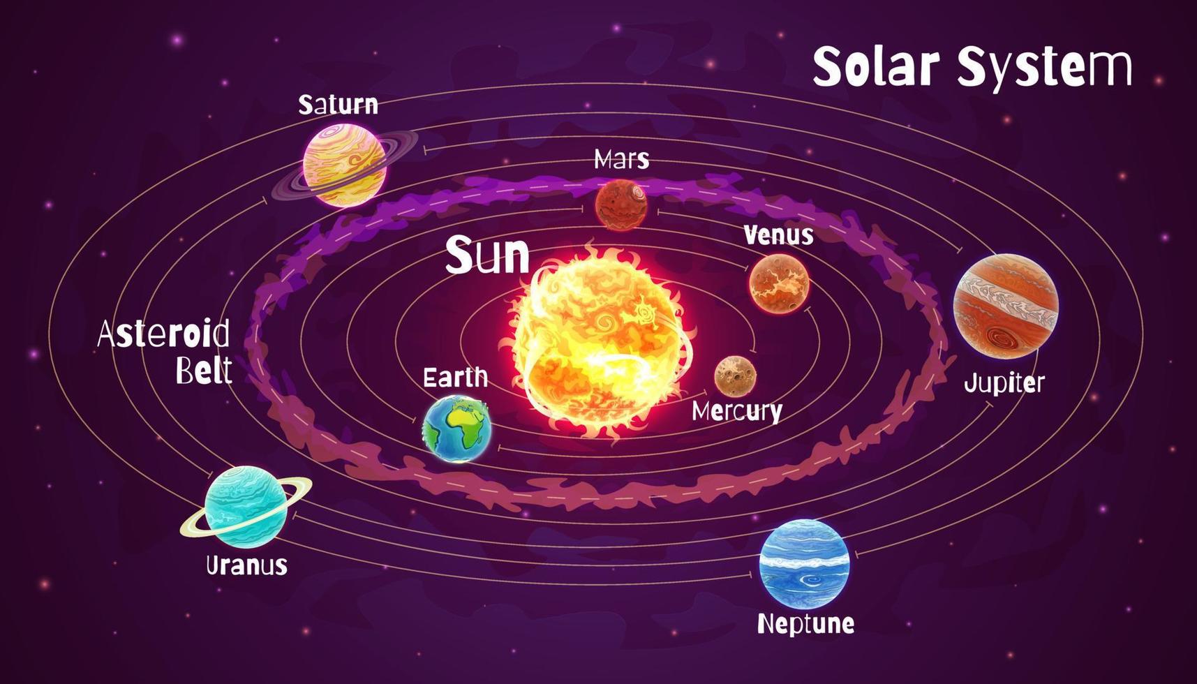 Reihe von Cartoon-Planeten. Diagramm des Sonnensystems. vektor