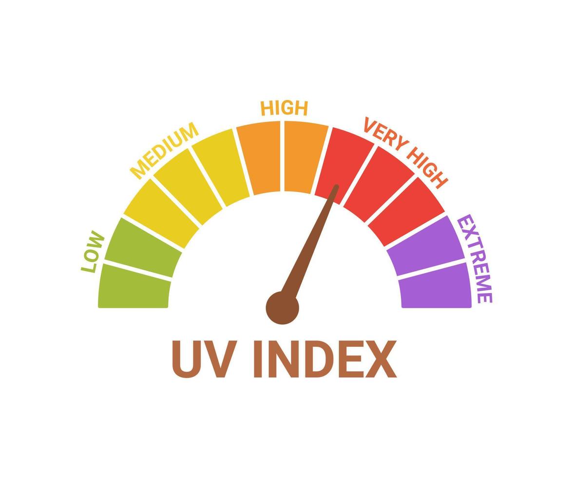 UV-Index Level Sonne, Zahlen Sonnenschutz. Skala des Sonnenexpositionsrisikos von niedrig, mittel, hoch, sehr hoch und extrem. Sonnenschutz vor Sonne und Sonnenbrand. heiße Sonnenenergie für Bräune. Vektor