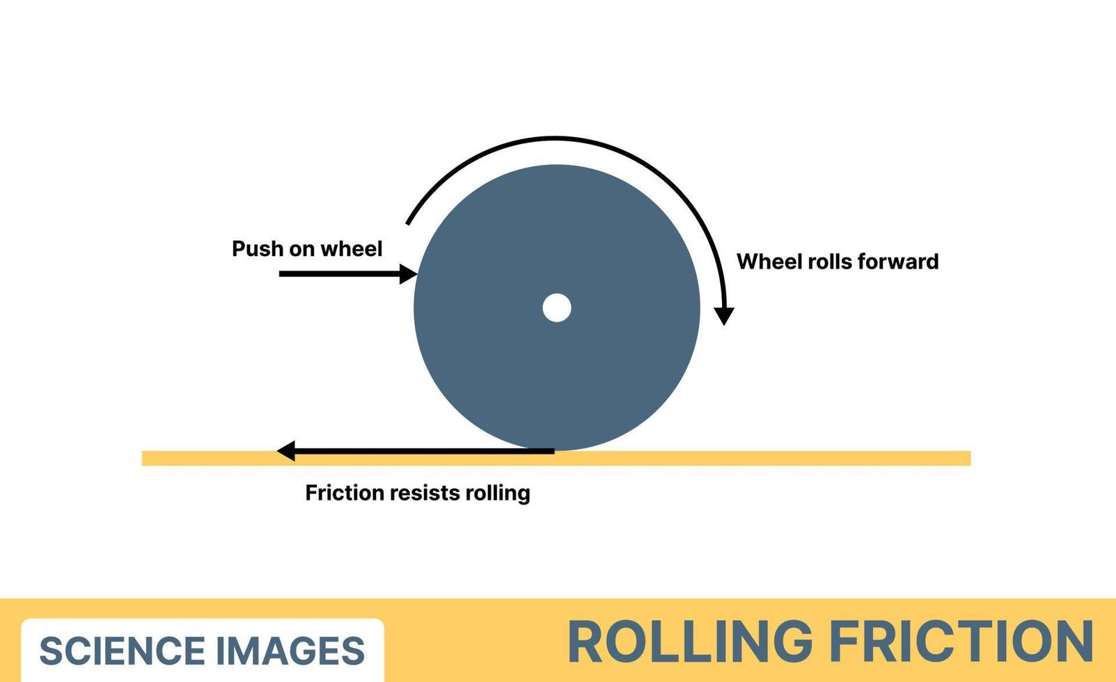 Physik Reibungsbilder, Rollreibung, Haftreibung, Gleitreibung vektor