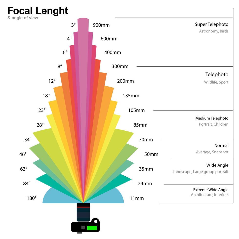 Anleitung für Brennweite und Blickwinkel der Fotografie. vektor