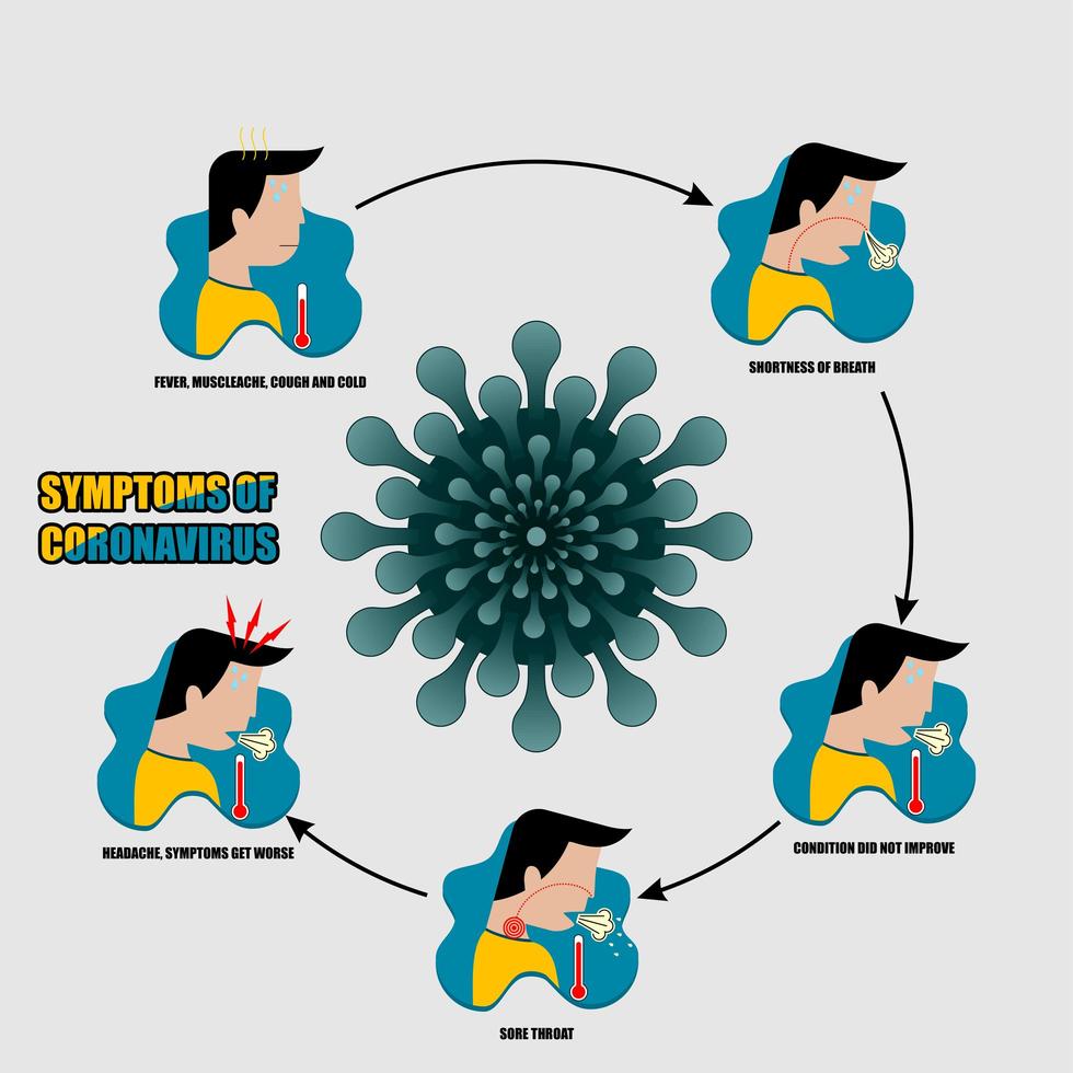 Symptome des Coronavirus-Posters vektor