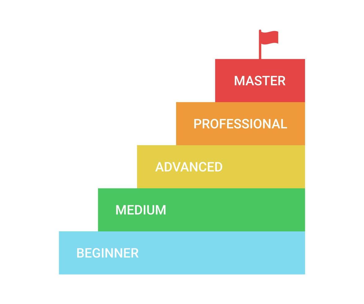 schema för kompetensnivå, klättra på trappan till framgång och prestation, diagram steg i verksamheten. persons titel och kompetens. nybörjare, medium, avancerad, professionell, mästare. vektor illustration