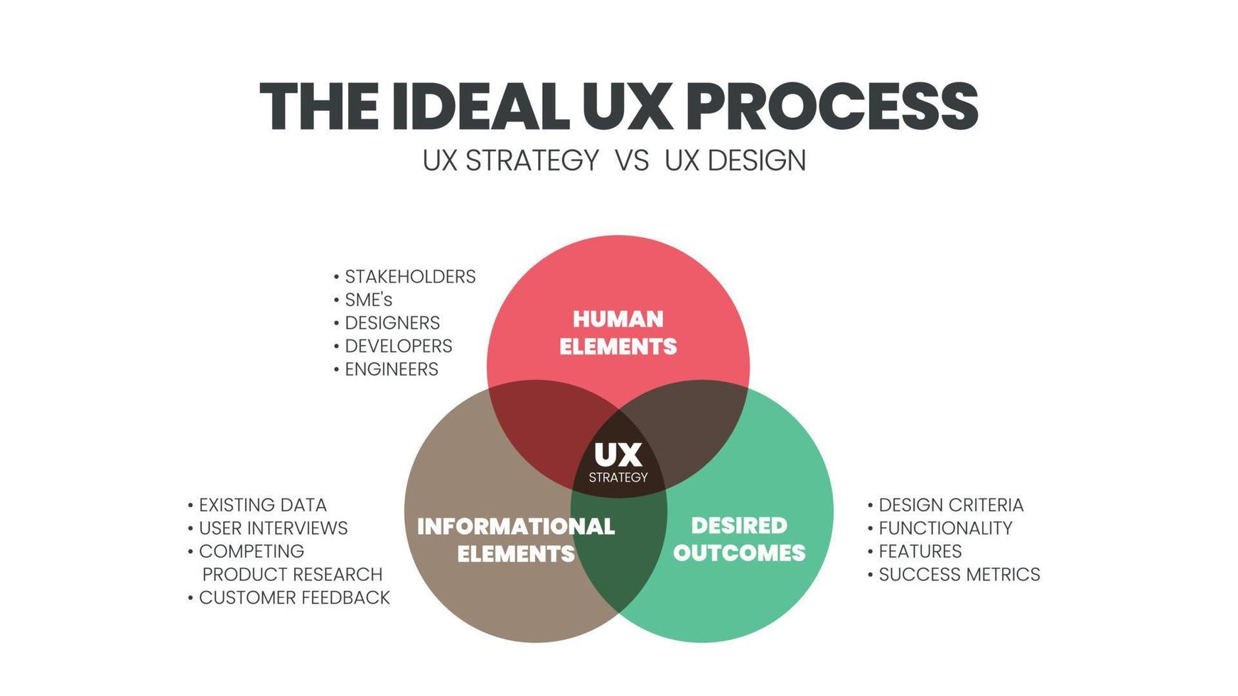 Das UX-Design-Venn-Diagramm ist ein Infografik-Vektor für ein Geschäftsmodell, eine Technologie und eine Serviceentwicklung. Das Konzept besteht darin, das Kundenerlebnis zu verstehen oder einzufühlen und zu gestalten vektor
