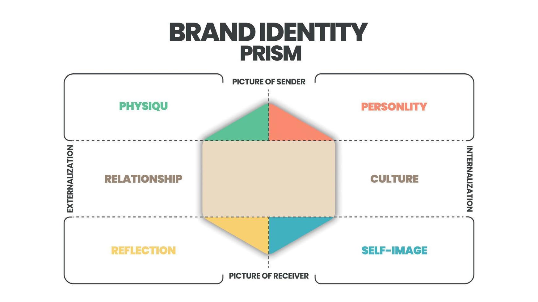 Brand Identity Prism Infographic Vector ist ein Marketingkonzept in 8 Elementen, um die Marke in den Köpfen der Verbraucher wie Körperbau, Persönlichkeit, Kultur, Beziehung, Reflexion, Selbstbild zu unterscheiden