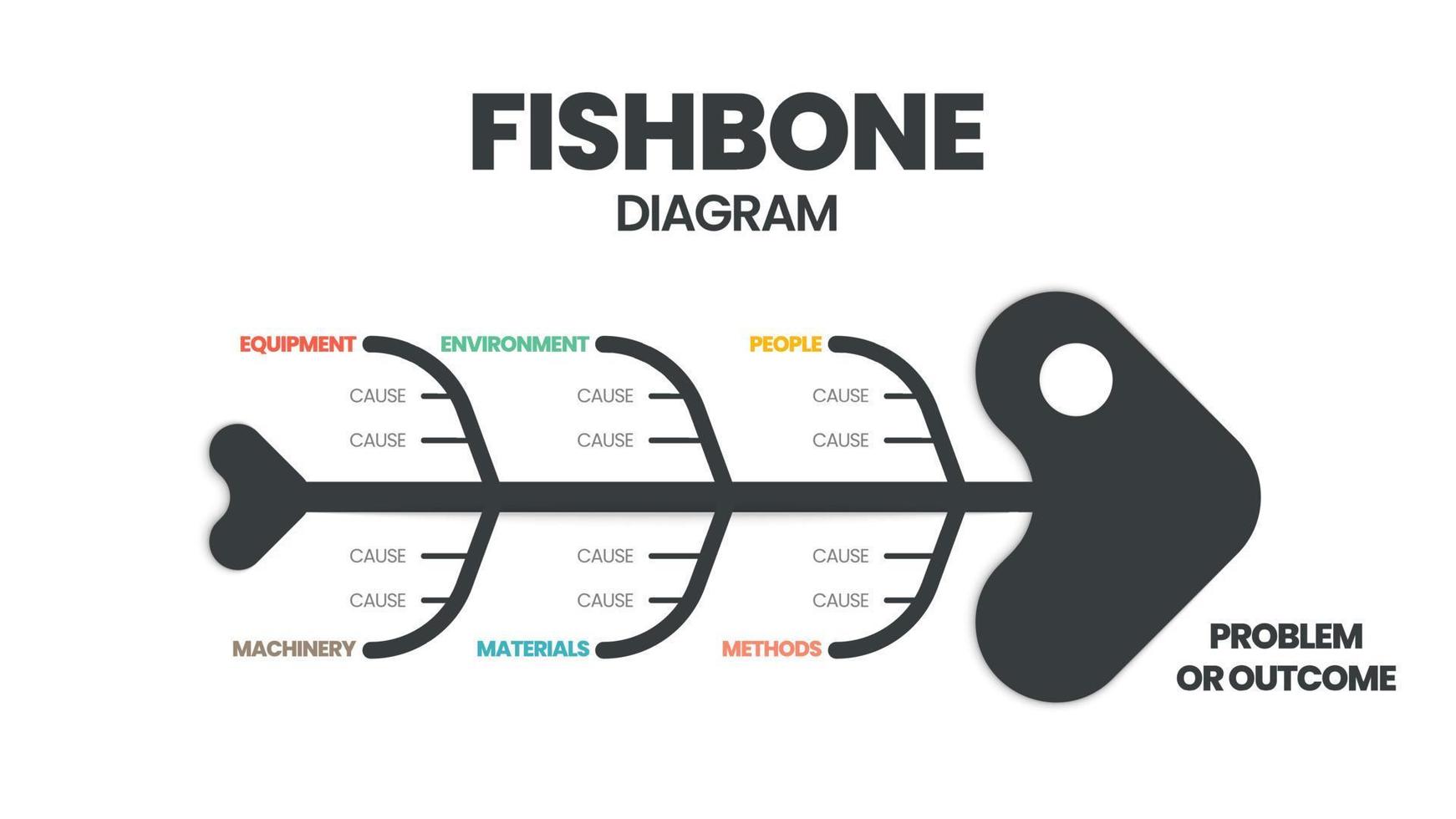 Der Vektor zeigte ein Fischskelett. Eine Vorlage ist ein Werkzeug zum Analysieren und Brainstorming der Grundursachen eines Effekts und einer Lösung. Eine Präsentation eines Fischgrätendiagramms ist ein Ursache-Wirkungs-Ishikawa-Diagramm.