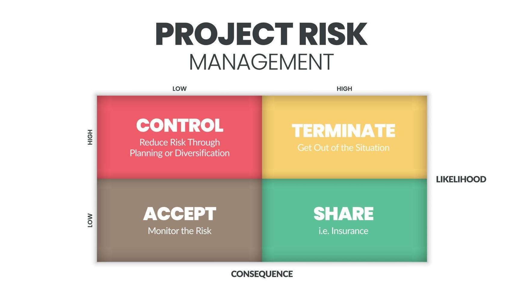 Die Projekt-Risikomanagement-Matrix ist eine vektorielle Darstellung der Wahrscheinlichkeit und der Folgen von Gefahren in Projekten auf niedriger und hoher Ebene. Die Infografik hat die Kontrolle, beendet, akzeptiert und teilt. vektor