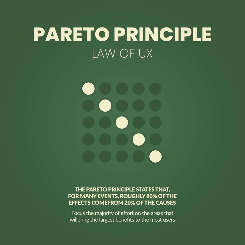 Das ux-pareto-Prinzip ist ein 80 20-Regelanalysediagramm. Die Abbildung ist ein Tortendiagramm mit achtzig Prozent und zwanzig Teilen, um Entscheidungen in Bezug auf Zeit, Aufwand und Ergebnis zu treffen, oder weniger ist mehr Konzept. vektor