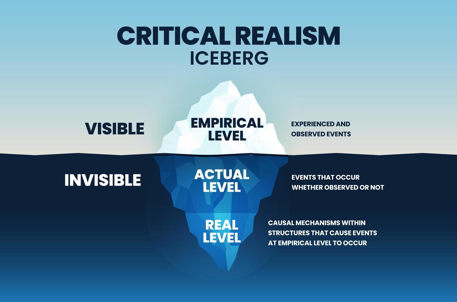 Das Vektor-Eisberg-Modell des kritischen Realismus ist eine philosophische Sozialwissenschaft mit 3 Ebenen des Realismus in der Datenerhebung, sichtbar empirisch, unter Wasser ist verborgenes Handeln und eine Wurzel einer Realität vektor