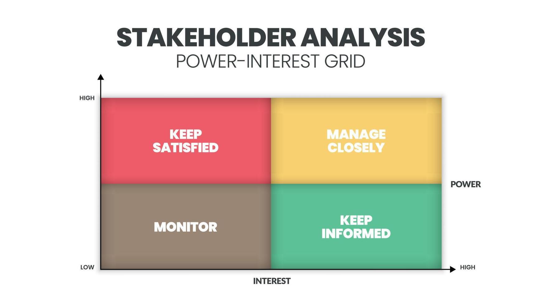 Eine Vektordarstellung der Stakeholder-Analyse-Matrix ist ein Schritt im Stakeholder-Management zur unterstützenden Analyse zwischen Strom- und Interessennetz zum Überwachen, Befriedigen, Verwalten, Informieren vektor