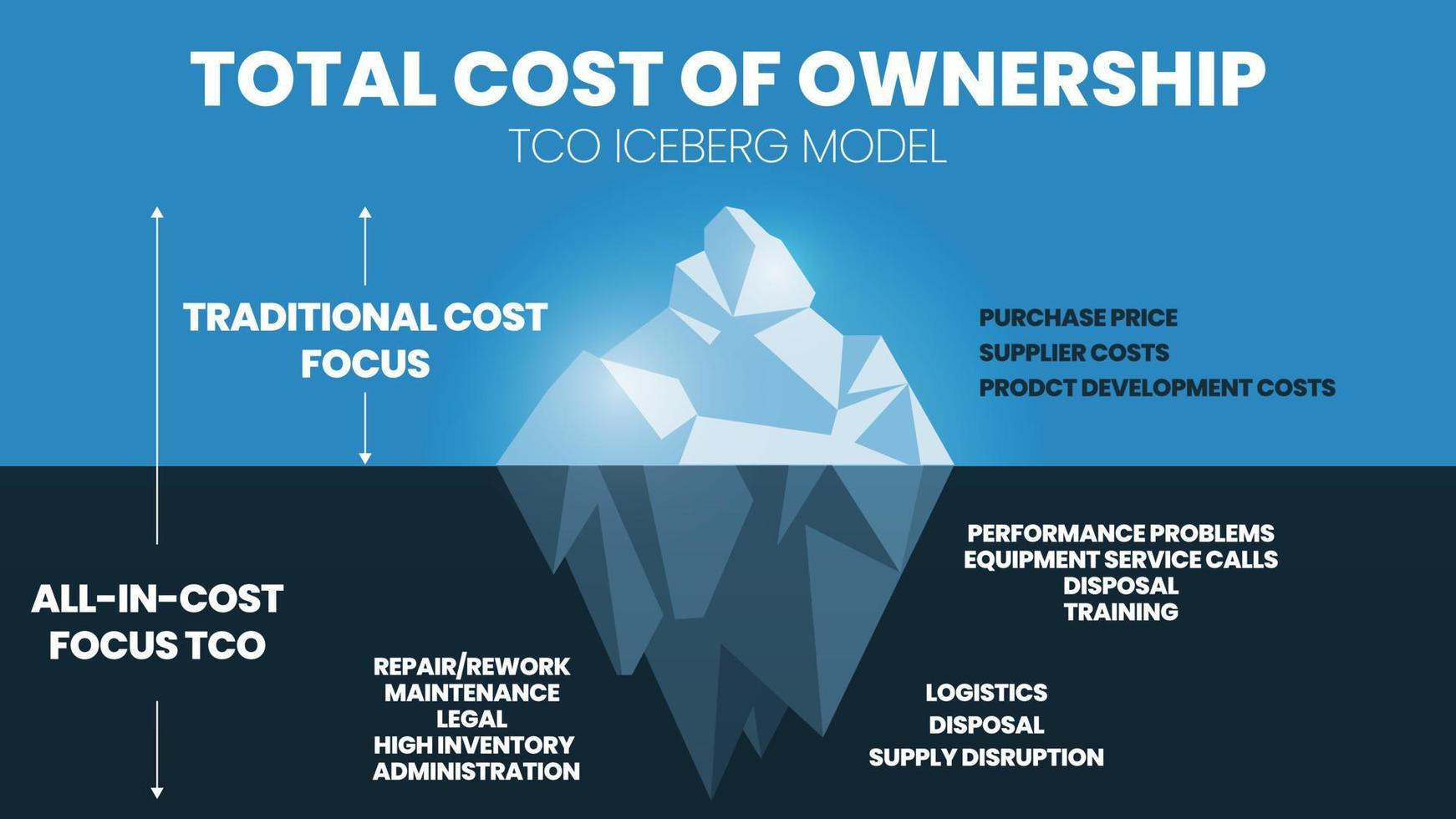 Die Total Cost of Ownership TCO ist ein Eisberg-Modellkonzept für die Kostenpreis- und Gewinnanalyse. der Kaufpreis von 15 Prozent über Wasser oder Oberfläche. die versteckten Kosten von 85 Prozent sind unter Wasser vektor