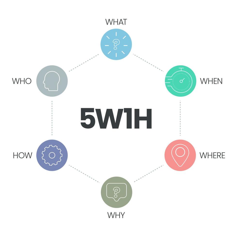Der 5w1h-Analysediagrammvektor ist ein Ursache-Wirkungs-Flussdiagramm, es hilft, effektive Lösungen für Probleme zu finden oder die Organisation zu strukturieren, hat 6 Schritte wie Wer, Was, Wann, Wo, Warum und Wie. vektor
