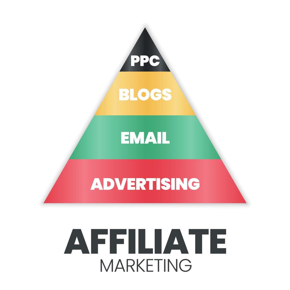 Eine Vektorillustration eines Affiliate-Marketing-Pyramiden- oder Dreieckskonzepts enthält E-Mail, Blog, Werbung und PPC. Eine Affiliate-Hierarchie dient der Entwicklung von Design- und Online-Marketing-Technologieunternehmen vektor