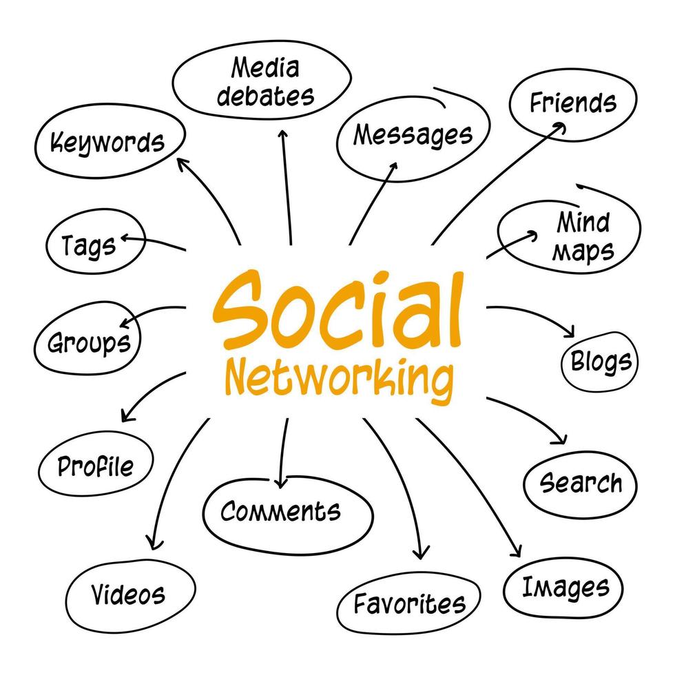 det sociala nätverkskonceptet är en vektorinfografisk illustration för nätverksanalys med handskriftsord eller termer. presentationen är en mindmapping av nyckelord som grupp, tagg, vän osv. vektor