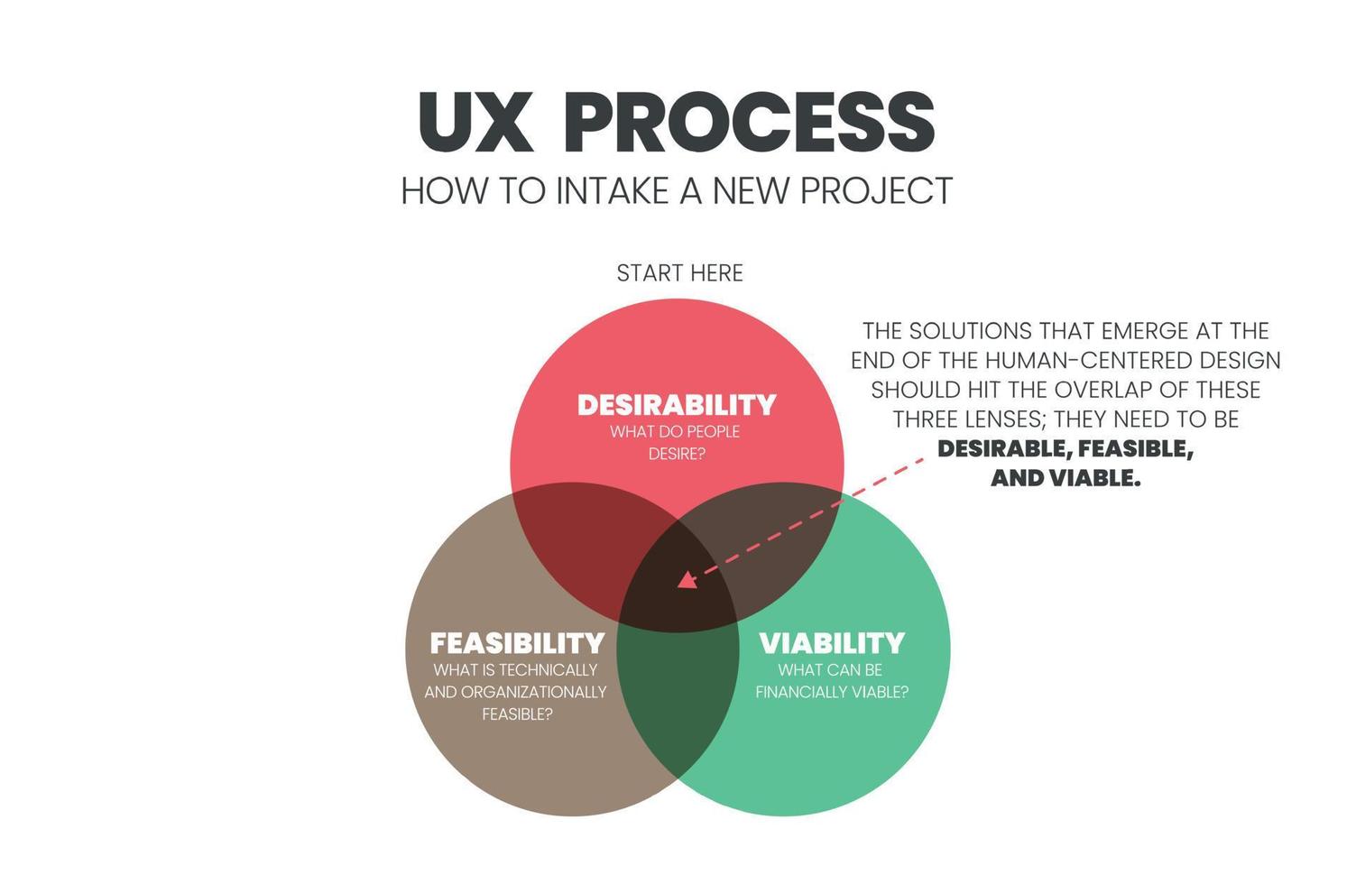 ux design venn-diagrammet är en infografisk vektor som har för en affärsmodell, teknologi och tjänsteutveckling. konceptet är att förstå eller empati och designa för kundupplevelse