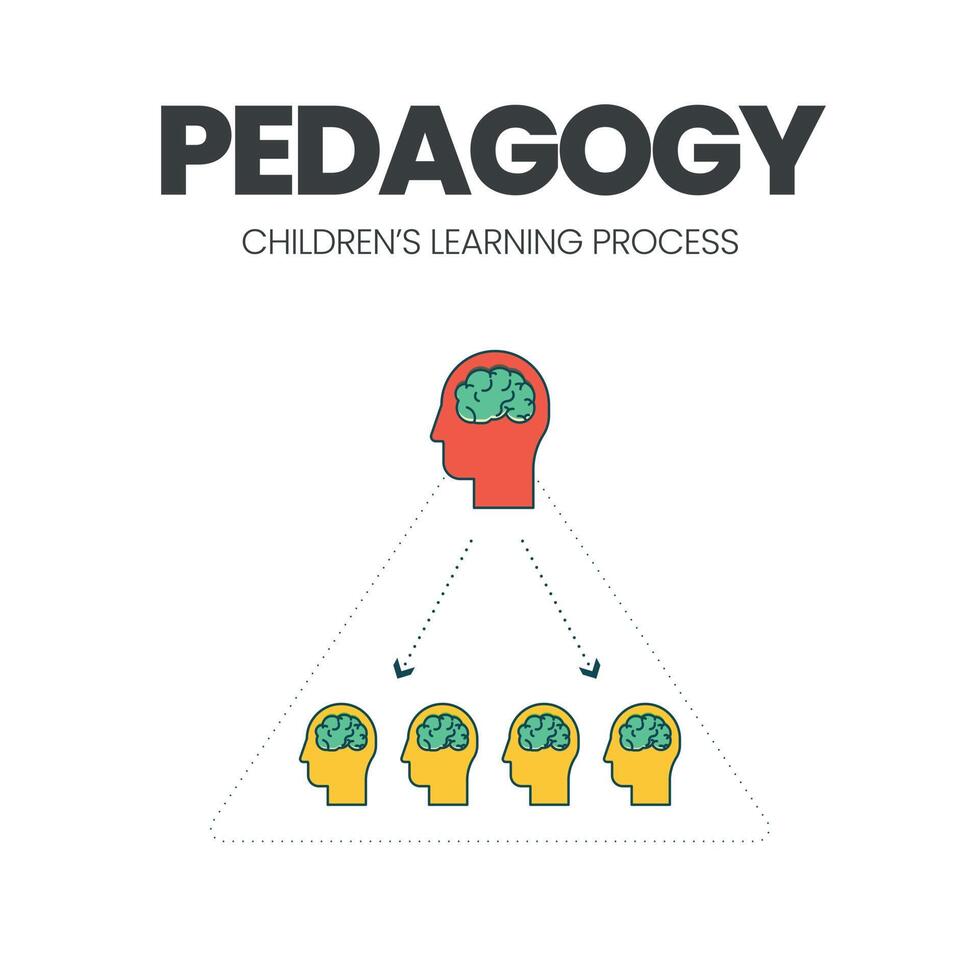 die vektordarstellung des pädagogischen konzepts mit einem symbol ist eine methode und ein prinzip für die kindererziehung, die sich darauf konzentriert, schüler von einem lehrer zu unterrichten, anstatt ein kindzentrierter ansatz zu sein vektor