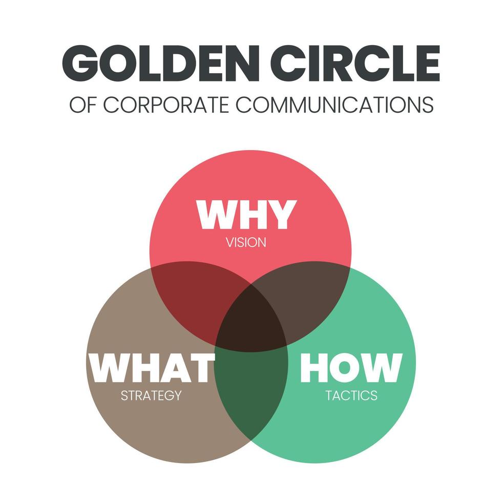 der goldene kreis und die gehirnillustration von simon sinek sind 3 elemente, die mit einer warum-frage beginnen. Die Diagrammvektordarstellung informiert über den Ursprung der menschlichen Leistung oder das Verhalten des Benutzerziels vektor