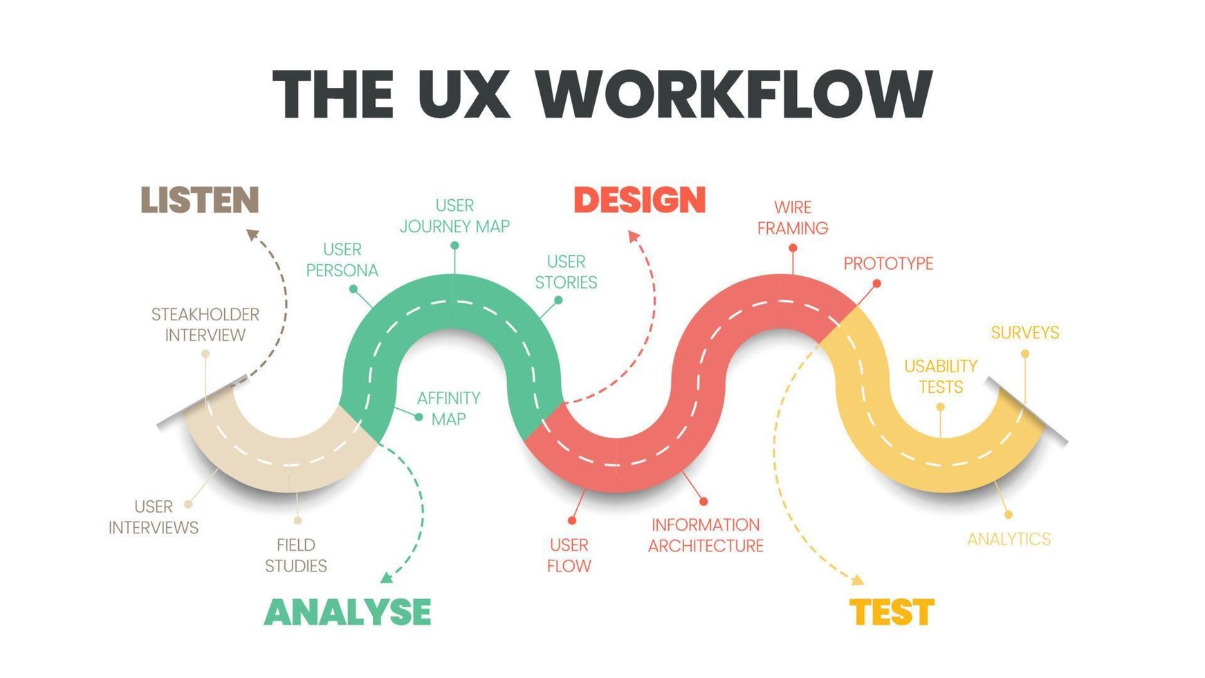 User Experience UX Workflow Infografik-Vektor ist ein Diagramm der Methoden und Prozesse des Anwendungsdesigns wie das Zuhören des Kunden, das Analysieren von Kunden, das Entwerfen von Softwareprodukten und das Testen vektor