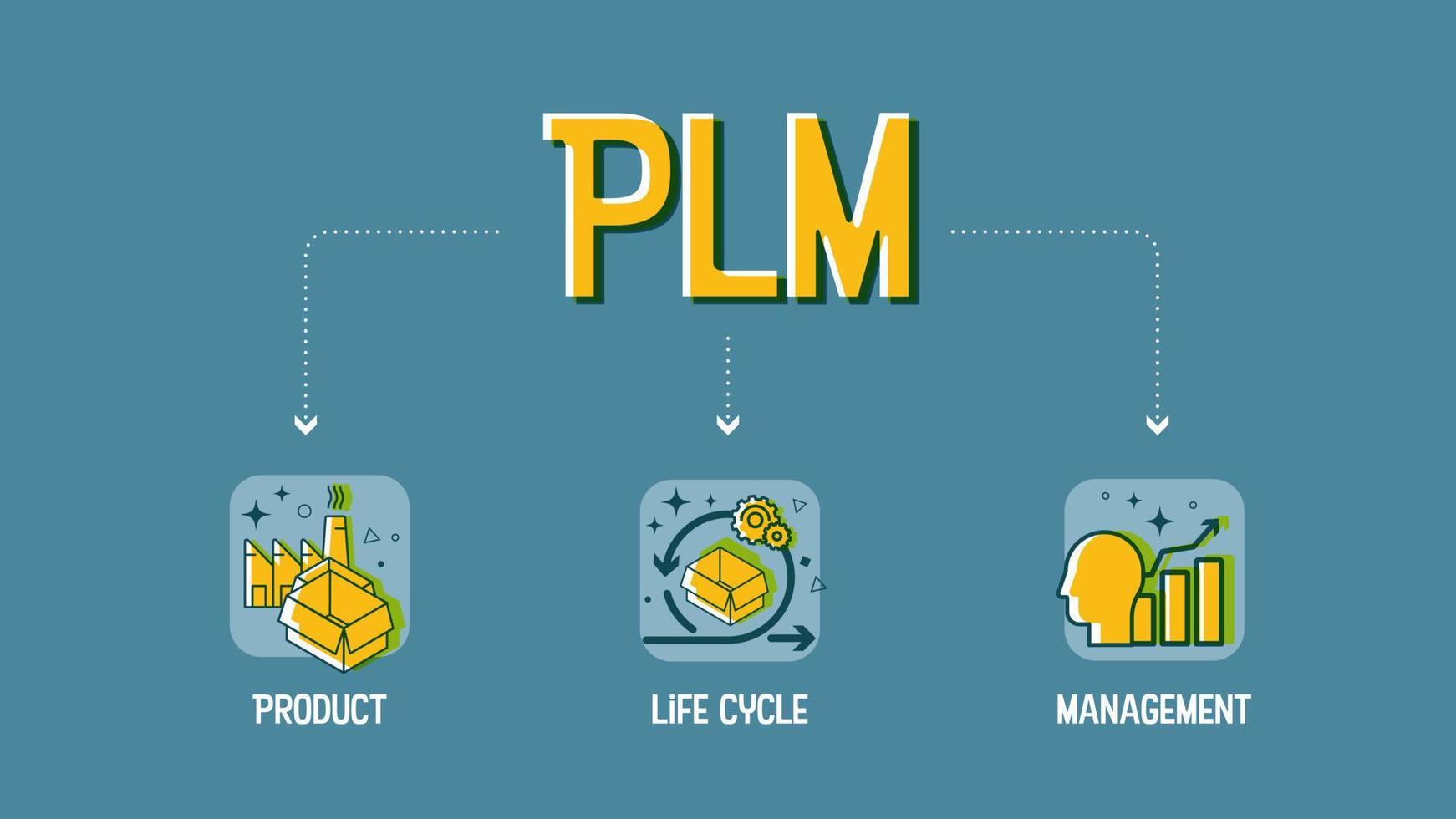 Product Lifecycle Management oder plm-Konzept ist eine Idee eines Software-Informationsmanagementsystems, das Daten, Prozesse und Geschäftssysteme enthält, um Innovationen in Textvektor-Infografiken zu planen und zu teilen vektor