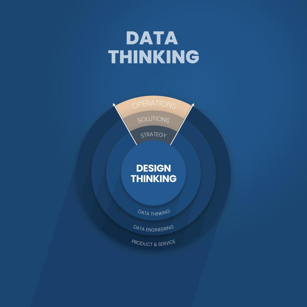 en vektorinfografik av datatänkande koncept har designtänkande i drift och produktionsprocess, ingenjörskonst, strategi och lösning för kreativa nya saker, eller teknologi och innovationer vektor