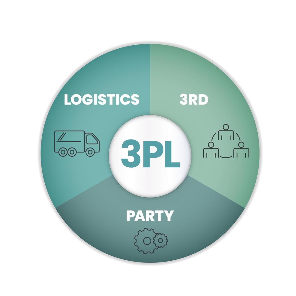 das vektorbanner mit symbolen im 3pl-konzept hat 3 zu analysierende schritte wie logistik, 3rd und party. Content-Marketing-Banner-Vorlage. Business-Infografik für Dia-Präsentation. Designelement-Symbol vektor