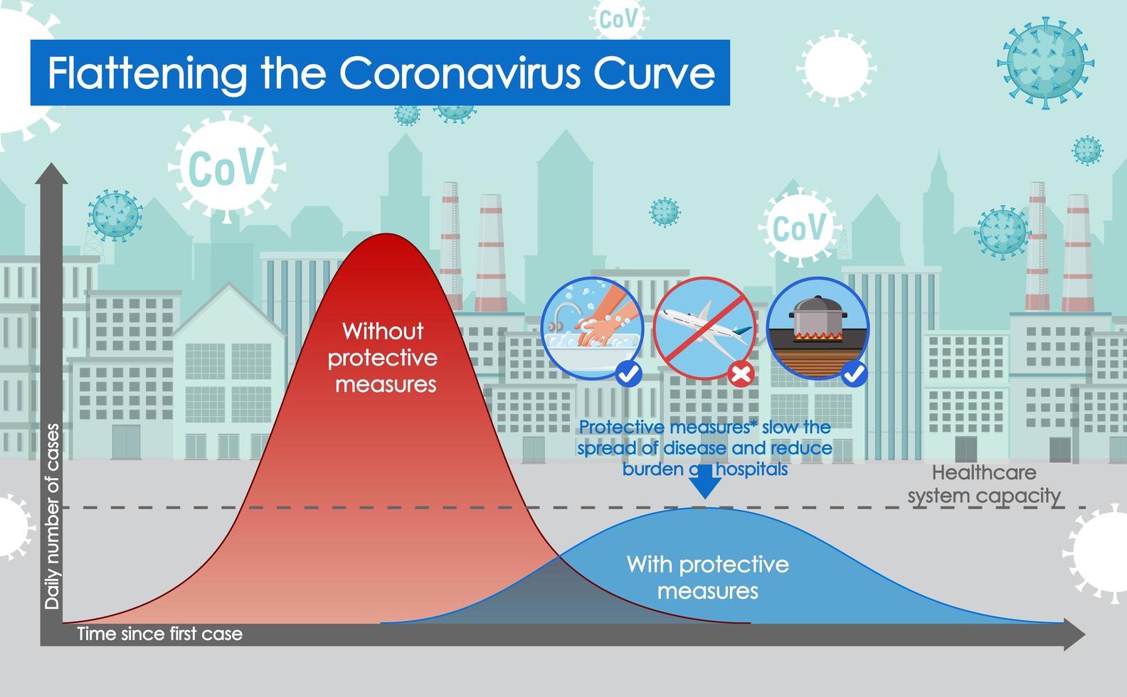 Coronavirus-Poster mit Abflachung der Kurve vektor