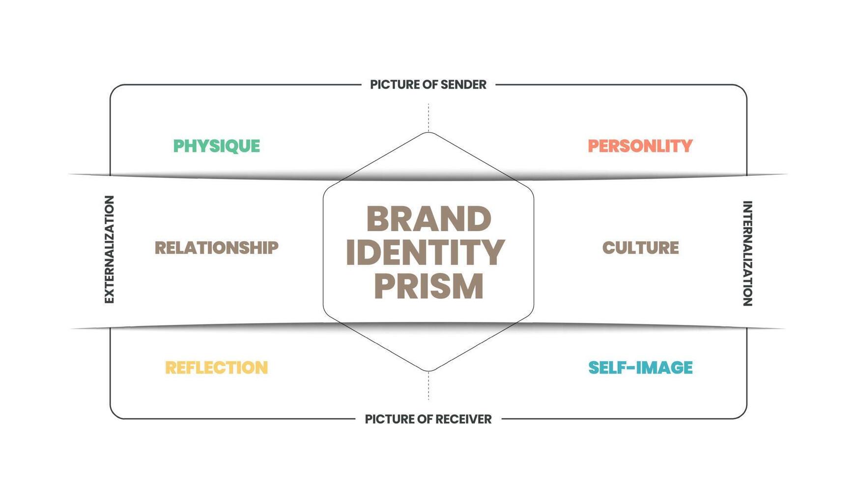 Brand Identity Prism Infographic Vector ist ein Marketingkonzept in 8 Elementen, um die Marke in den Köpfen der Verbraucher wie Körperbau, Persönlichkeit, Kultur, Beziehung, Reflexion, Selbstbild zu unterscheiden