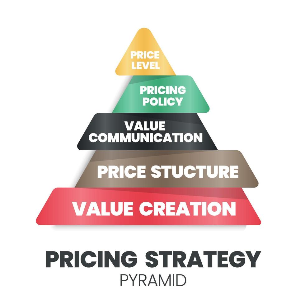 Eine Vektordarstellung des strategischen Pyramidenkonzepts für die Preisgestaltung ist 4ps für eine Marketingentscheidung, die eine Wertschöpfungsgrundlage, Preisstruktur, Wertkommunikation, Preispolitik und Ebenen aufweist. vektor