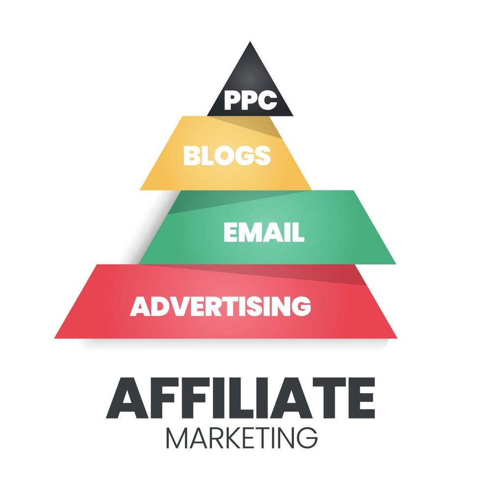 Eine Vektorillustration eines Affiliate-Marketing-Pyramiden- oder Dreieckskonzepts enthält E-Mail, Blog, Werbung und PPC. Eine Affiliate-Hierarchie dient der Entwicklung von Design- und Online-Marketing-Technologieunternehmen vektor