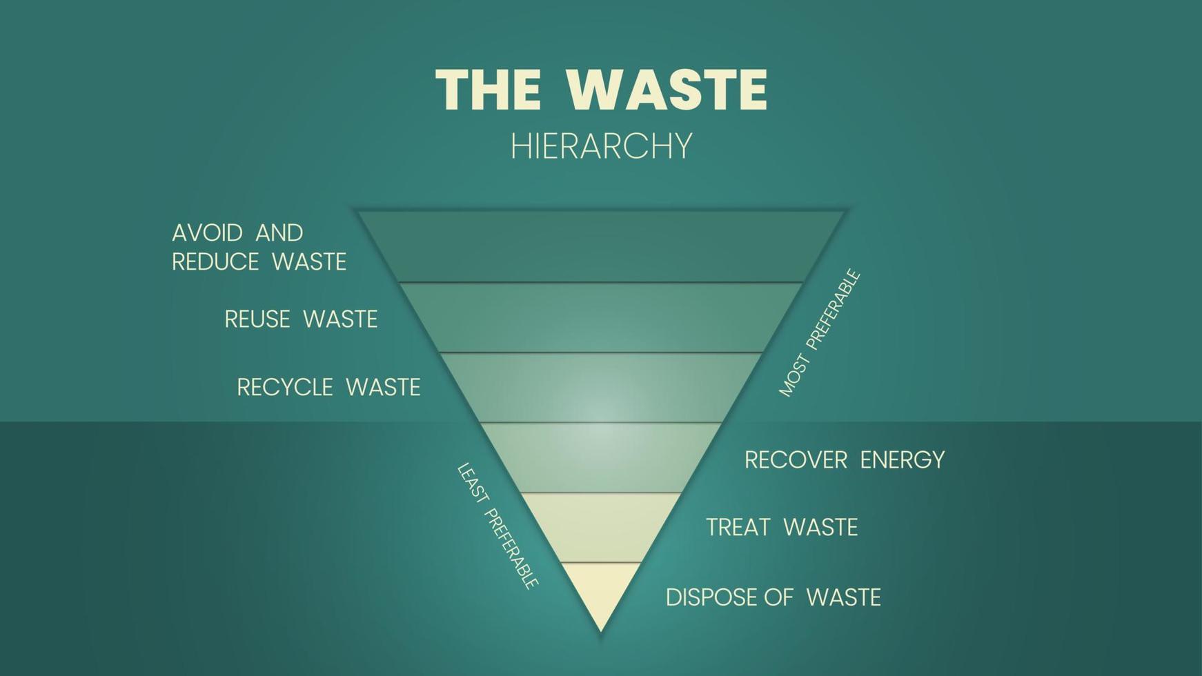 Der Abfallhierarchievektor ist ein Abbildungskegel bei der Bewertung umweltschonender Prozesse neben Ressourcen- und Energieverbrauch. Ein Abfallmanagement-Trichterdiagramm hat 6 Stufen vektor