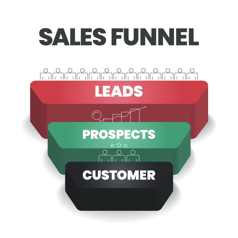 Sales Funnel ist ein Marketingkonzept, um Leads in Kunden umzuwandeln und hat 5 Schritte zur Analyse, wie z. B. Zuschauer, Interesse, Frage, Diskussion und Kauf. Content-Marketing-Banner-Präsentationsvektor. vektor