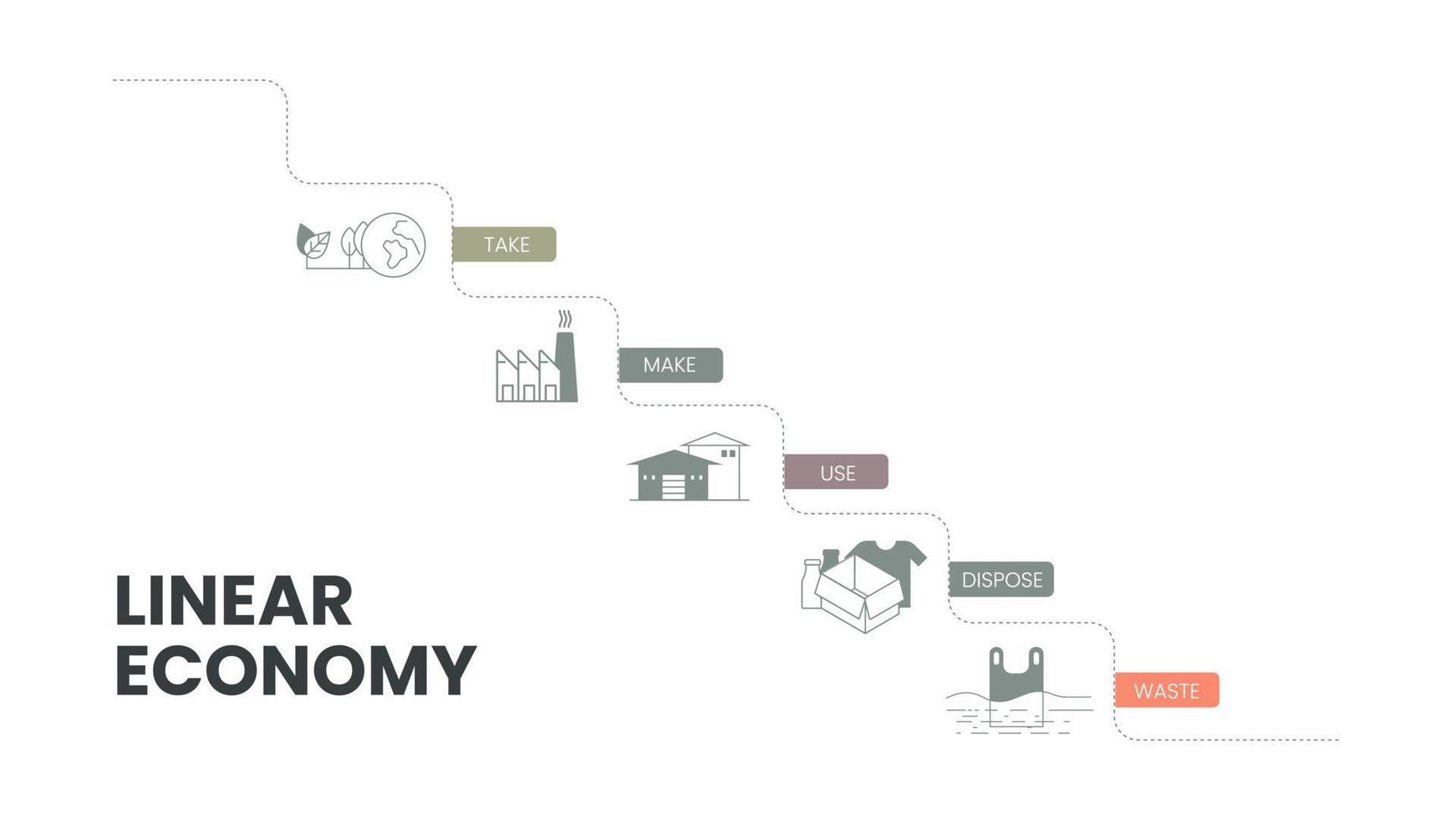 Das Vektor-Infografik-Diagramm des linearen Wirtschaftskonzepts hat 5 Dimensionen wie Nehmen, Herstellen, Verwenden, Entsorgen und Verschwenden. Business-Infografik-Präsentationsvektor für Banner. Konzept der Kreislaufwirtschaft. vektor