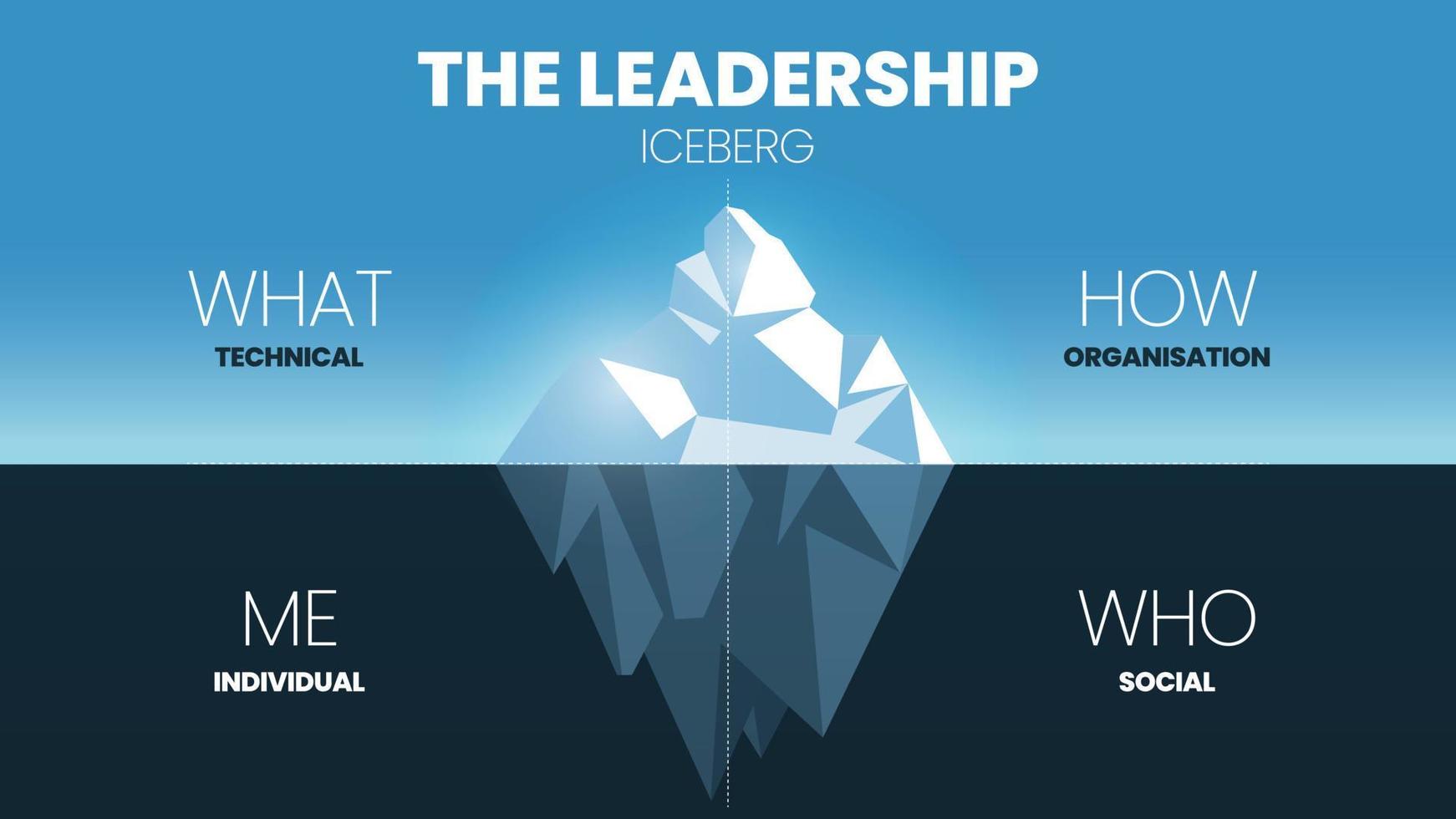 Eine Vektorillustration des Eisbergmodellkonzepts für Führung hat 4 Entwicklungselemente wie das technische Was, die Organisation wie, das individuelle Ich und das soziale Wer. Eisberg-Modellvorlagenvektor. vektor