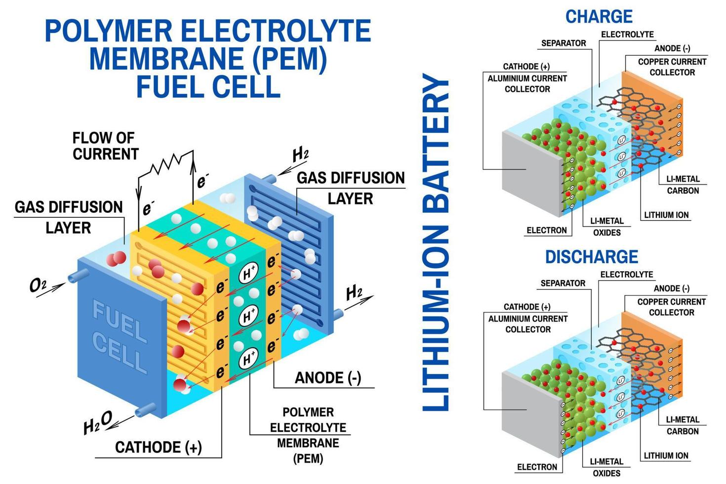 Brennstoffzellen- und Li-Ionen-Batteriediagramm. Vektor. Gerät, das chemische potentielle Energie in elektrische Energie umwandelt. vektor