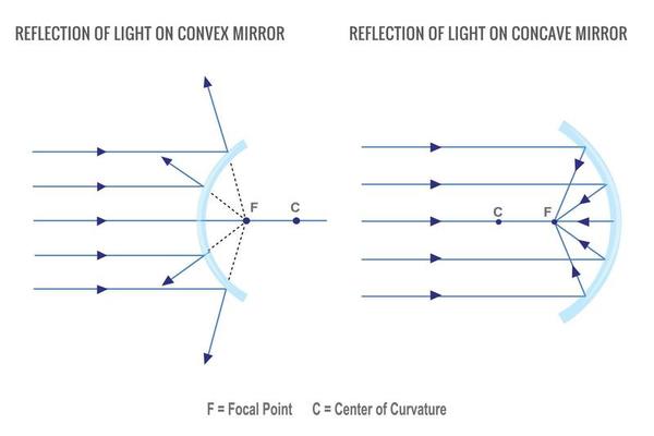 Konkavspiegel und Konvexspiegel