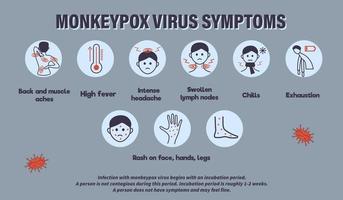 Infografiken zu den Symptomen des Affenpockenvirus. Neue Fälle von Monkeypox-Virus werden in Europa und den USA gemeldet. vektor